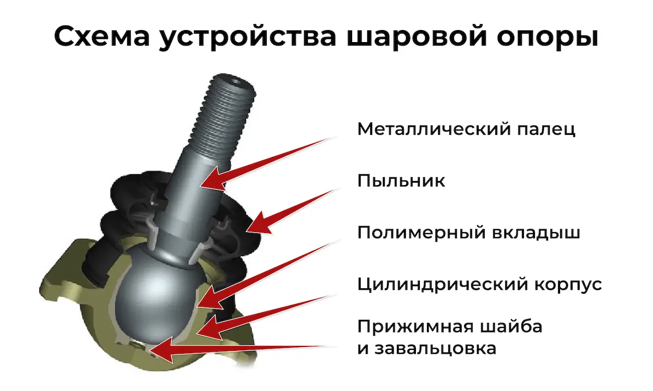 Схема устройства шаровой опоры